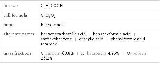 formula | C_6H_5COOH Hill formula | C_7H_6O_2 name | benzoic acid alternate names | benzenecarboxylic acid | benzeneformic acid | carboxybenzene | dracylic acid | phenylformic acid | retardex mass fractions | C (carbon) 68.8% | H (hydrogen) 4.95% | O (oxygen) 26.2%