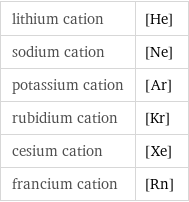 lithium cation | [He] sodium cation | [Ne] potassium cation | [Ar] rubidium cation | [Kr] cesium cation | [Xe] francium cation | [Rn]