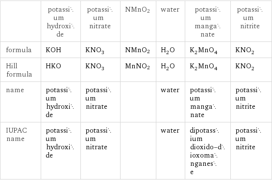  | potassium hydroxide | potassium nitrate | NMnO2 | water | potassium manganate | potassium nitrite formula | KOH | KNO_3 | NMnO2 | H_2O | K_2MnO_4 | KNO_2 Hill formula | HKO | KNO_3 | MnNO2 | H_2O | K_2MnO_4 | KNO_2 name | potassium hydroxide | potassium nitrate | | water | potassium manganate | potassium nitrite IUPAC name | potassium hydroxide | potassium nitrate | | water | dipotassium dioxido-dioxomanganese | potassium nitrite