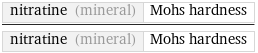 nitratine (mineral) | Mohs hardness/nitratine (mineral) | Mohs hardness