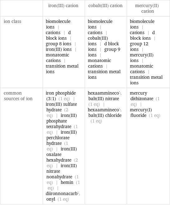  | iron(III) cation | cobalt(III) cation | mercury(II) cation ion class | biomolecule ions | cations | d block ions | group 8 ions | iron(III) ions | monatomic cations | transition metal ions | biomolecule ions | cations | cobalt(III) ions | d block ions | group 9 ions | monatomic cations | transition metal ions | biomolecule ions | cations | d block ions | group 12 ions | mercury(II) ions | monatomic cations | transition metal ions common sources of ion | iron phosphide (3:1) (1 eq) | iron(III) sulfate hydrate (2 eq) | iron(III) phosphate tetrahydrate (1 eq) | iron(III) perchlorate hydrate (1 eq) | iron(III) oxalate hexahydrate (2 eq) | iron(III) nitrate nonahydrate (1 eq) | hemin (1 eq) | diironnonacarbonyl (1 eq) | hexaamminecobalt(III) nitrate (1 eq) | hexaamminecobalt(III) chloride (1 eq) | mercury dithizonate (1 eq) | mercury(I) fluoride (1 eq)