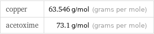 copper | 63.546 g/mol (grams per mole) acetoxime | 73.1 g/mol (grams per mole)