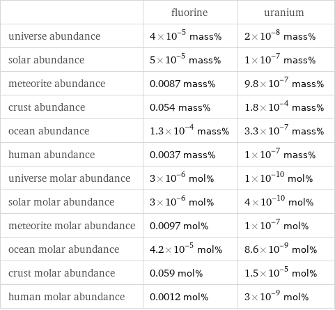  | fluorine | uranium universe abundance | 4×10^-5 mass% | 2×10^-8 mass% solar abundance | 5×10^-5 mass% | 1×10^-7 mass% meteorite abundance | 0.0087 mass% | 9.8×10^-7 mass% crust abundance | 0.054 mass% | 1.8×10^-4 mass% ocean abundance | 1.3×10^-4 mass% | 3.3×10^-7 mass% human abundance | 0.0037 mass% | 1×10^-7 mass% universe molar abundance | 3×10^-6 mol% | 1×10^-10 mol% solar molar abundance | 3×10^-6 mol% | 4×10^-10 mol% meteorite molar abundance | 0.0097 mol% | 1×10^-7 mol% ocean molar abundance | 4.2×10^-5 mol% | 8.6×10^-9 mol% crust molar abundance | 0.059 mol% | 1.5×10^-5 mol% human molar abundance | 0.0012 mol% | 3×10^-9 mol%