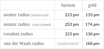 | barium | gold atomic radius (empirical) | 215 pm | 135 pm atomic radius (calculated) | 253 pm | 174 pm covalent radius | 215 pm | 136 pm van der Waals radius | (unknown) | 166 pm