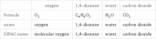  | oxygen | 1, 4-dioxane | water | carbon dioxide formula | O_2 | C_4H_8O_2 | H_2O | CO_2 name | oxygen | 1, 4-dioxane | water | carbon dioxide IUPAC name | molecular oxygen | 1, 4-dioxane | water | carbon dioxide