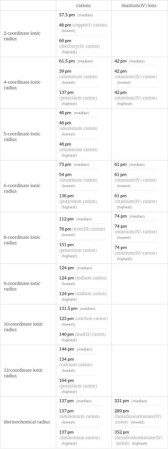  | cations | titanium(IV) ions 2-coordinate ionic radius | 57.5 pm (median) 46 pm (copper(I) cation) (lowest) 69 pm (mercury(II) cation) (highest) |  4-coordinate ionic radius | 61.5 pm (median) 39 pm (aluminum cation) (lowest) 137 pm (potassium cation) (highest) | 42 pm (median) 42 pm (titanium(IV) cation) (lowest) 42 pm (titanium(IV) cation) (highest) 5-coordinate ionic radius | 48 pm (median) 48 pm (aluminum cation) (lowest) 48 pm (aluminum cation) (highest) |  6-coordinate ionic radius | 73 pm (median) 54 pm (aluminum cation) (lowest) 138 pm (potassium cation) (highest) | 61 pm (median) 61 pm (titanium(IV) cation) (lowest) 61 pm (titanium(IV) cation) (highest) 8-coordinate ionic radius | 112 pm (median) 78 pm (iron(III) cation) (lowest) 151 pm (potassium cation) (highest) | 74 pm (median) 74 pm (titanium(IV) cation) (lowest) 74 pm (titanium(IV) cation) (highest) 9-coordinate ionic radius | 124 pm (median) 124 pm (sodium cation) (lowest) 124 pm (sodium cation) (highest) |  10-coordinate ionic radius | 131.5 pm (median) 123 pm (calcium cation) (lowest) 140 pm (lead(II) cation) (highest) |  12-coordinate ionic radius | 144 pm (median) 134 pm (calcium cation) (lowest) 164 pm (potassium cation) (highest) |  thermochemical radius | 137 pm (median) 137 pm (ammonium cation) (lowest) 137 pm (ammonium cation) (highest) | 331 pm (median) 289 pm (hexafluorotitanate(IV) anion) (lowest) 352 pm (hexabromotitanate(IV) anion) (highest)