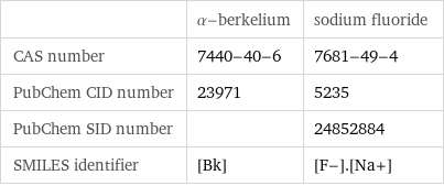  | α-berkelium | sodium fluoride CAS number | 7440-40-6 | 7681-49-4 PubChem CID number | 23971 | 5235 PubChem SID number | | 24852884 SMILES identifier | [Bk] | [F-].[Na+]