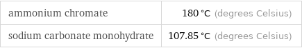 ammonium chromate | 180 °C (degrees Celsius) sodium carbonate monohydrate | 107.85 °C (degrees Celsius)