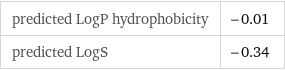 predicted LogP hydrophobicity | -0.01 predicted LogS | -0.34