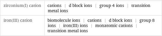 zirconium(I) cation | cations | d block ions | group 4 ions | transition metal ions iron(III) cation | biomolecule ions | cations | d block ions | group 8 ions | iron(III) ions | monatomic cations | transition metal ions