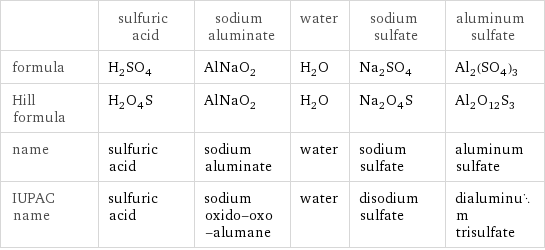  | sulfuric acid | sodium aluminate | water | sodium sulfate | aluminum sulfate formula | H_2SO_4 | AlNaO_2 | H_2O | Na_2SO_4 | Al_2(SO_4)_3 Hill formula | H_2O_4S | AlNaO_2 | H_2O | Na_2O_4S | Al_2O_12S_3 name | sulfuric acid | sodium aluminate | water | sodium sulfate | aluminum sulfate IUPAC name | sulfuric acid | sodium oxido-oxo-alumane | water | disodium sulfate | dialuminum trisulfate