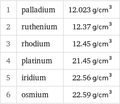 1 | palladium | 12.023 g/cm^3 2 | ruthenium | 12.37 g/cm^3 3 | rhodium | 12.45 g/cm^3 4 | platinum | 21.45 g/cm^3 5 | iridium | 22.56 g/cm^3 6 | osmium | 22.59 g/cm^3