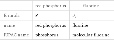  | red phosphorus | fluorine formula | P | F_2 name | red phosphorus | fluorine IUPAC name | phosphorus | molecular fluorine