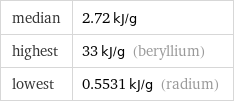 median | 2.72 kJ/g highest | 33 kJ/g (beryllium) lowest | 0.5531 kJ/g (radium)