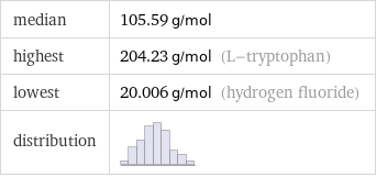 median | 105.59 g/mol highest | 204.23 g/mol (L-tryptophan) lowest | 20.006 g/mol (hydrogen fluoride) distribution | 