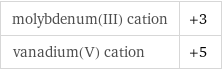 molybdenum(III) cation | +3 vanadium(V) cation | +5