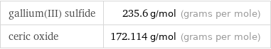 gallium(III) sulfide | 235.6 g/mol (grams per mole) ceric oxide | 172.114 g/mol (grams per mole)