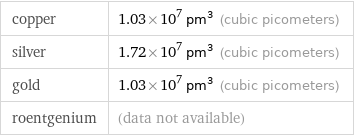 copper | 1.03×10^7 pm^3 (cubic picometers) silver | 1.72×10^7 pm^3 (cubic picometers) gold | 1.03×10^7 pm^3 (cubic picometers) roentgenium | (data not available)