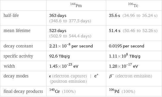  | Pm-144 | Tc-106 half-life | 363 days (348.6 to 377.5 days) | 35.6 s (34.96 to 36.24 s) mean lifetime | 523 days (502.9 to 544.4 days) | 51.4 s (50.46 to 52.26 s) decay constant | 2.21×10^-8 per second | 0.0195 per second specific activity | 92.6 TBq/g | 1.11×10^8 TBq/g width | 1.45×10^-23 eV | 1.28×10^-17 eV decay modes | ϵ (electron capture) | e^+ (positron emission) | β^- (electron emission) final decay products | Ce-140 (100%) | Pd-106 (100%)