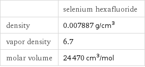  | selenium hexafluoride density | 0.007887 g/cm^3 vapor density | 6.7 molar volume | 24470 cm^3/mol