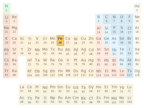 Periodic table location