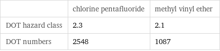  | chlorine pentafluoride | methyl vinyl ether DOT hazard class | 2.3 | 2.1 DOT numbers | 2548 | 1087