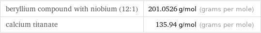 beryllium compound with niobium (12:1) | 201.0526 g/mol (grams per mole) calcium titanate | 135.94 g/mol (grams per mole)