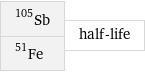 Sb-105 Fe-51 | half-life