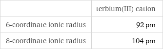  | terbium(III) cation 6-coordinate ionic radius | 92 pm 8-coordinate ionic radius | 104 pm