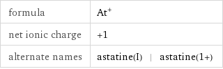 formula | At^+ net ionic charge | +1 alternate names | astatine(I) | astatine(1+)