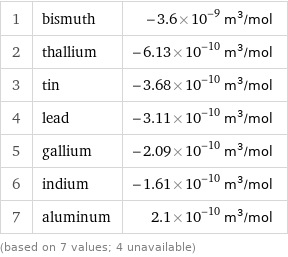 1 | bismuth | -3.6×10^-9 m^3/mol 2 | thallium | -6.13×10^-10 m^3/mol 3 | tin | -3.68×10^-10 m^3/mol 4 | lead | -3.11×10^-10 m^3/mol 5 | gallium | -2.09×10^-10 m^3/mol 6 | indium | -1.61×10^-10 m^3/mol 7 | aluminum | 2.1×10^-10 m^3/mol (based on 7 values; 4 unavailable)