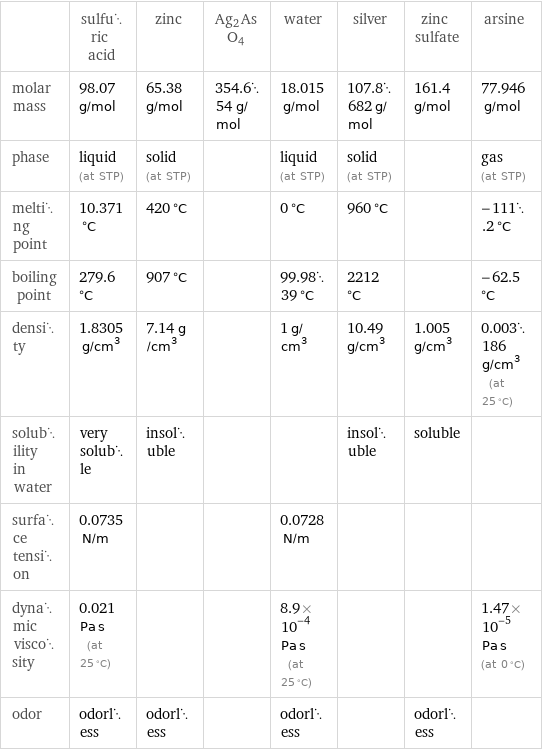  | sulfuric acid | zinc | Ag2AsO4 | water | silver | zinc sulfate | arsine molar mass | 98.07 g/mol | 65.38 g/mol | 354.654 g/mol | 18.015 g/mol | 107.8682 g/mol | 161.4 g/mol | 77.946 g/mol phase | liquid (at STP) | solid (at STP) | | liquid (at STP) | solid (at STP) | | gas (at STP) melting point | 10.371 °C | 420 °C | | 0 °C | 960 °C | | -111.2 °C boiling point | 279.6 °C | 907 °C | | 99.9839 °C | 2212 °C | | -62.5 °C density | 1.8305 g/cm^3 | 7.14 g/cm^3 | | 1 g/cm^3 | 10.49 g/cm^3 | 1.005 g/cm^3 | 0.003186 g/cm^3 (at 25 °C) solubility in water | very soluble | insoluble | | | insoluble | soluble |  surface tension | 0.0735 N/m | | | 0.0728 N/m | | |  dynamic viscosity | 0.021 Pa s (at 25 °C) | | | 8.9×10^-4 Pa s (at 25 °C) | | | 1.47×10^-5 Pa s (at 0 °C) odor | odorless | odorless | | odorless | | odorless | 