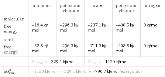  | ammonia | potassium chlorate | water | potassium chloride | nitrogen molecular free energy | -16.4 kJ/mol | -296.3 kJ/mol | -237.1 kJ/mol | -408.5 kJ/mol | 0 kJ/mol total free energy | -32.8 kJ/mol | -296.3 kJ/mol | -711.3 kJ/mol | -408.5 kJ/mol | 0 kJ/mol  | G_initial = -329.1 kJ/mol | | G_final = -1120 kJ/mol | |  ΔG_rxn^0 | -1120 kJ/mol - -329.1 kJ/mol = -790.7 kJ/mol (exergonic) | | | |  