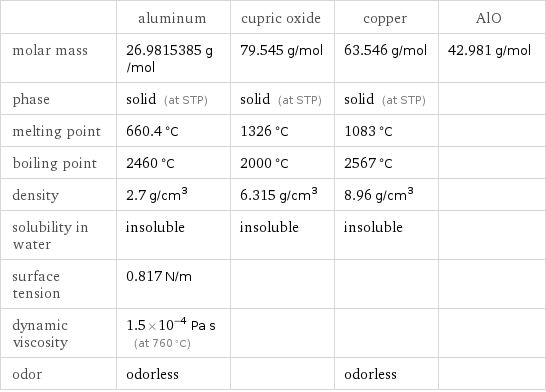  | aluminum | cupric oxide | copper | AlO molar mass | 26.9815385 g/mol | 79.545 g/mol | 63.546 g/mol | 42.981 g/mol phase | solid (at STP) | solid (at STP) | solid (at STP) |  melting point | 660.4 °C | 1326 °C | 1083 °C |  boiling point | 2460 °C | 2000 °C | 2567 °C |  density | 2.7 g/cm^3 | 6.315 g/cm^3 | 8.96 g/cm^3 |  solubility in water | insoluble | insoluble | insoluble |  surface tension | 0.817 N/m | | |  dynamic viscosity | 1.5×10^-4 Pa s (at 760 °C) | | |  odor | odorless | | odorless | 