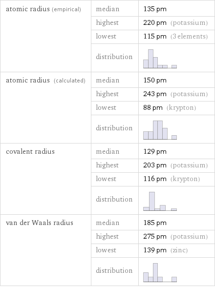 atomic radius (empirical) | median | 135 pm  | highest | 220 pm (potassium)  | lowest | 115 pm (3 elements)  | distribution |  atomic radius (calculated) | median | 150 pm  | highest | 243 pm (potassium)  | lowest | 88 pm (krypton)  | distribution |  covalent radius | median | 129 pm  | highest | 203 pm (potassium)  | lowest | 116 pm (krypton)  | distribution |  van der Waals radius | median | 185 pm  | highest | 275 pm (potassium)  | lowest | 139 pm (zinc)  | distribution | 