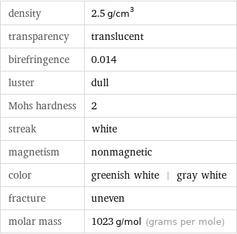 density | 2.5 g/cm^3 transparency | translucent birefringence | 0.014 luster | dull Mohs hardness | 2 streak | white magnetism | nonmagnetic color | greenish white | gray white fracture | uneven molar mass | 1023 g/mol (grams per mole)