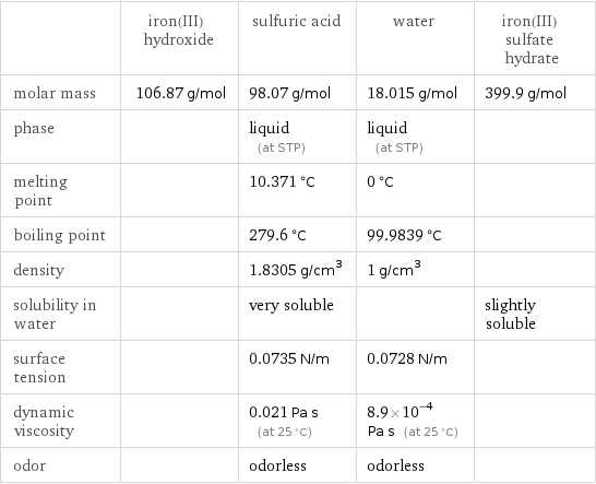  | iron(III) hydroxide | sulfuric acid | water | iron(III) sulfate hydrate molar mass | 106.87 g/mol | 98.07 g/mol | 18.015 g/mol | 399.9 g/mol phase | | liquid (at STP) | liquid (at STP) |  melting point | | 10.371 °C | 0 °C |  boiling point | | 279.6 °C | 99.9839 °C |  density | | 1.8305 g/cm^3 | 1 g/cm^3 |  solubility in water | | very soluble | | slightly soluble surface tension | | 0.0735 N/m | 0.0728 N/m |  dynamic viscosity | | 0.021 Pa s (at 25 °C) | 8.9×10^-4 Pa s (at 25 °C) |  odor | | odorless | odorless | 