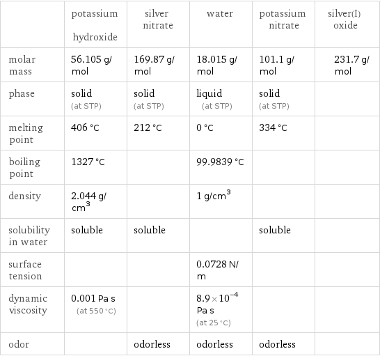  | potassium hydroxide | silver nitrate | water | potassium nitrate | silver(I) oxide molar mass | 56.105 g/mol | 169.87 g/mol | 18.015 g/mol | 101.1 g/mol | 231.7 g/mol phase | solid (at STP) | solid (at STP) | liquid (at STP) | solid (at STP) |  melting point | 406 °C | 212 °C | 0 °C | 334 °C |  boiling point | 1327 °C | | 99.9839 °C | |  density | 2.044 g/cm^3 | | 1 g/cm^3 | |  solubility in water | soluble | soluble | | soluble |  surface tension | | | 0.0728 N/m | |  dynamic viscosity | 0.001 Pa s (at 550 °C) | | 8.9×10^-4 Pa s (at 25 °C) | |  odor | | odorless | odorless | odorless | 