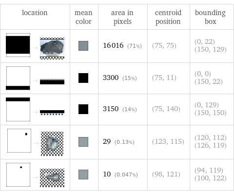 location | mean color | area in pixels | centroid position | bounding box  -> | | 16016 (71%) | (75, 75) | (0, 22) (150, 129)  -> | | 3300 (15%) | (75, 11) | (0, 0) (150, 22)  -> | | 3150 (14%) | (75, 140) | (0, 129) (150, 150)  -> | | 29 (0.13%) | (123, 115) | (120, 112) (126, 119)  -> | | 10 (0.047%) | (98, 121) | (94, 119) (100, 122)