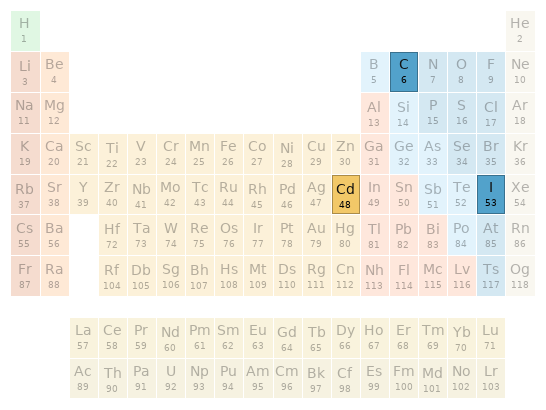 Periodic table location