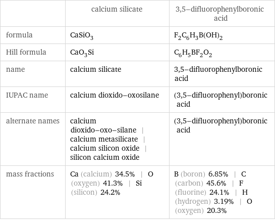  | calcium silicate | 3, 5-difluorophenylboronic acid formula | CaSiO_3 | F_2C_6H_3B(OH)_2 Hill formula | CaO_3Si | C_6H_5BF_2O_2 name | calcium silicate | 3, 5-difluorophenylboronic acid IUPAC name | calcium dioxido-oxosilane | (3, 5-difluorophenyl)boronic acid alternate names | calcium dioxido-oxo-silane | calcium metasilicate | calcium silicon oxide | silicon calcium oxide | (3, 5-difluorophenyl)boronic acid mass fractions | Ca (calcium) 34.5% | O (oxygen) 41.3% | Si (silicon) 24.2% | B (boron) 6.85% | C (carbon) 45.6% | F (fluorine) 24.1% | H (hydrogen) 3.19% | O (oxygen) 20.3%