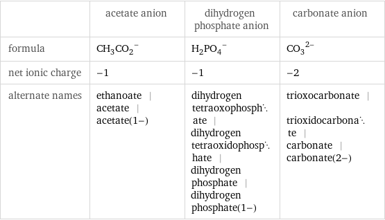  | acetate anion | dihydrogen phosphate anion | carbonate anion formula | (CH_3CO_2)^- | (H_2PO_4)^- | (CO_3)^(2-) net ionic charge | -1 | -1 | -2 alternate names | ethanoate | acetate | acetate(1-) | dihydrogen tetraoxophosphate | dihydrogen tetraoxidophosphate | dihydrogen phosphate | dihydrogen phosphate(1-) | trioxocarbonate | trioxidocarbonate | carbonate | carbonate(2-)