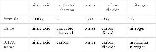  | nitric acid | activated charcoal | water | carbon dioxide | nitrogen formula | HNO_3 | C | H_2O | CO_2 | N_2 name | nitric acid | activated charcoal | water | carbon dioxide | nitrogen IUPAC name | nitric acid | carbon | water | carbon dioxide | molecular nitrogen