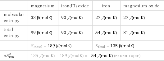  | magnesium | iron(III) oxide | iron | magnesium oxide molecular entropy | 33 J/(mol K) | 90 J/(mol K) | 27 J/(mol K) | 27 J/(mol K) total entropy | 99 J/(mol K) | 90 J/(mol K) | 54 J/(mol K) | 81 J/(mol K)  | S_initial = 189 J/(mol K) | | S_final = 135 J/(mol K) |  ΔS_rxn^0 | 135 J/(mol K) - 189 J/(mol K) = -54 J/(mol K) (exoentropic) | | |  