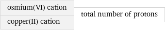 osmium(VI) cation copper(II) cation | total number of protons