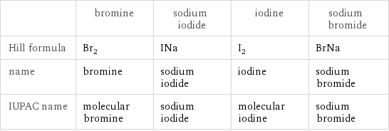  | bromine | sodium iodide | iodine | sodium bromide Hill formula | Br_2 | INa | I_2 | BrNa name | bromine | sodium iodide | iodine | sodium bromide IUPAC name | molecular bromine | sodium iodide | molecular iodine | sodium bromide