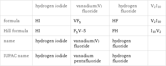  | hydrogen iodide | vanadium(V) fluoride | hydrogen fluoride | V2I10 formula | HI | VF_5 | HF | V2I10 Hill formula | HI | F_5V-5 | FH | I10V2 name | hydrogen iodide | vanadium(V) fluoride | hydrogen fluoride |  IUPAC name | hydrogen iodide | vanadium pentafluoride | hydrogen fluoride | 