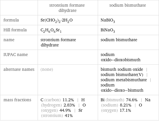  | strontium formate dihydrate | sodium bismuthate formula | Sr(CHO_2)_2·2H_2O | NaBiO_3 Hill formula | C_2H_6O_6Sr_1 | BiNaO_3 name | strontium formate dihydrate | sodium bismuthate IUPAC name | | sodium oxido-dioxobismuth alternate names | (none) | bismuth sodium oxide | sodium bismuthate(V) | sodium metabismuthate | sodium oxido-dioxo-bismuth mass fractions | C (carbon) 11.2% | H (hydrogen) 2.83% | O (oxygen) 44.9% | Sr (strontium) 41% | Bi (bismuth) 74.6% | Na (sodium) 8.21% | O (oxygen) 17.1%