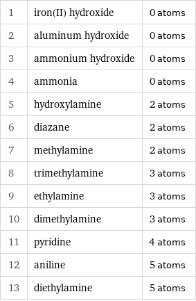 1 | iron(II) hydroxide | 0 atoms 2 | aluminum hydroxide | 0 atoms 3 | ammonium hydroxide | 0 atoms 4 | ammonia | 0 atoms 5 | hydroxylamine | 2 atoms 6 | diazane | 2 atoms 7 | methylamine | 2 atoms 8 | trimethylamine | 3 atoms 9 | ethylamine | 3 atoms 10 | dimethylamine | 3 atoms 11 | pyridine | 4 atoms 12 | aniline | 5 atoms 13 | diethylamine | 5 atoms