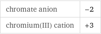 chromate anion | -2 chromium(III) cation | +3